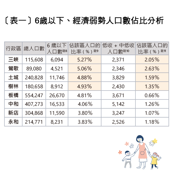 （表一）6歲以下、經濟弱勢人口數佔比分析